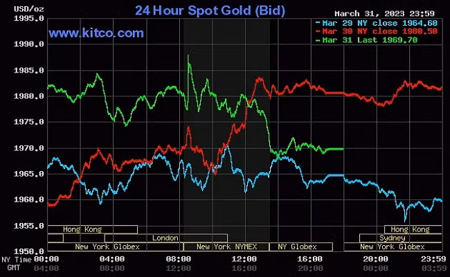 Giá vàng trên thị trường thế giới tiếp tục giảm khi giá USD biến động