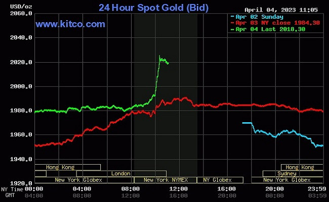 Giá vàng thế giới tăng "phi mã" trong hôm nay Giá vàng thế giới tăng "phi mã" trong hôm nay