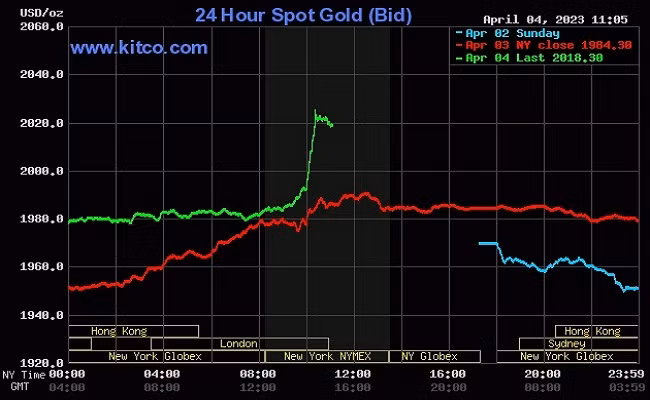 Giá vàng thế giới tăng "phi mã" trong hôm nay
