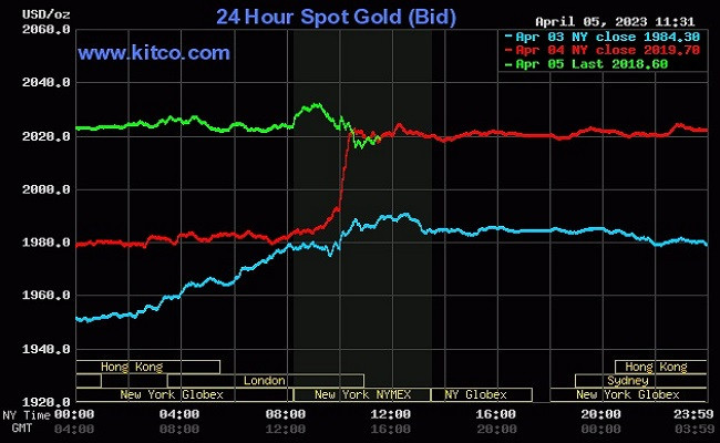 Giá vàng thế giới hôm qua tăng lên mức cao nhất kể từ tháng 3/2022 Giá vàng thế giới hôm qua tăng lên mức cao nhất kể từ tháng 3/2022
