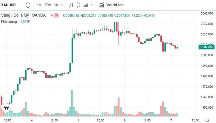 Biểu đồ biến động giá vàng trong 24 giờ qua