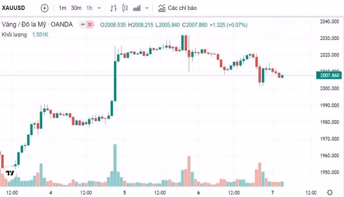 Biểu đồ biến động giá vàng trong 24 giờ qua