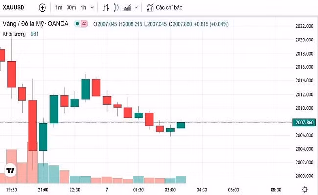 Biểu đồ biến động giá vàng trong 24 giờ qua