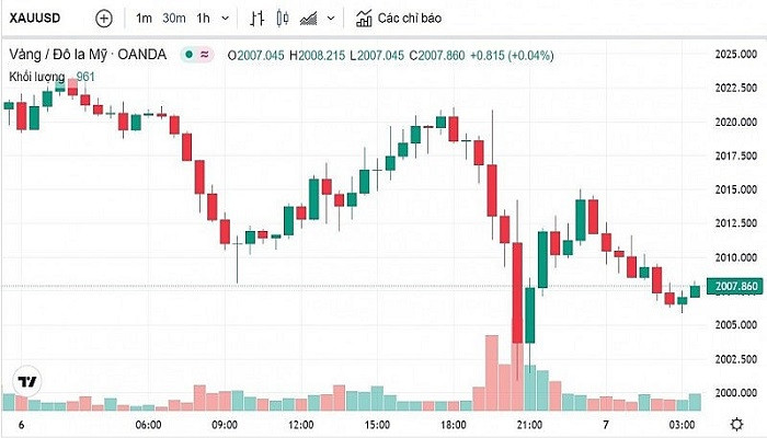 Biểu đồ biến động giá vàng trong 24 giờ qua Biểu đồ biến động giá vàng trong 24 giờ qua