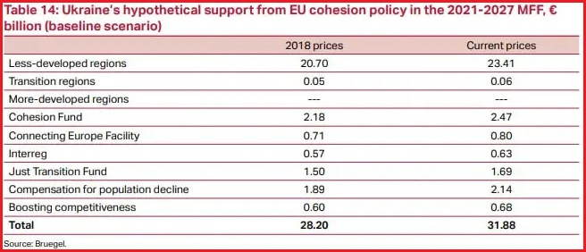 Dự kiến hỗ trợ cho Ukraine từ “Chính sách gắn kết” của EU (EU's CP) trong “Khung tài chính dài hạn của EU” (MFF) giai đoạn 2021-2027 Dự kiến hỗ trợ cho Ukraine từ “Chính sách gắn kết” của EU (EU's CP) trong “Khung tài chính dài hạn của EU” (MFF) giai đoạn 2021-2027