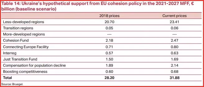 Dự kiến hỗ trợ cho Ukraine từ “Chính sách gắn kết” của EU (EU's CP) trong “Khung tài chính dài hạn của EU” (MFF) giai đoạn 2021-2027