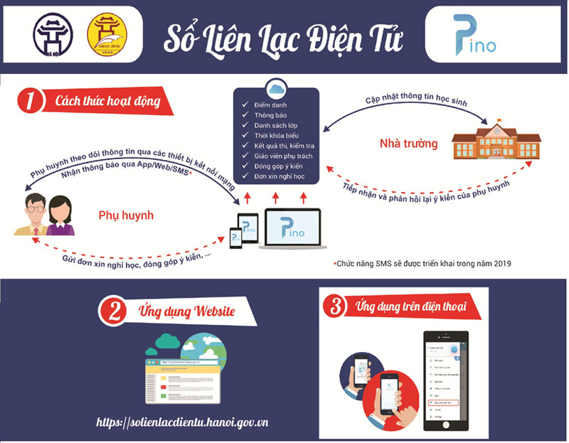 Phần mềm sổ liên lạc điện tử PINO trên web và smartphone là một giải pháp mới của ngành giáo dục Thủ đô nhằm thay việc thông báo bằng các tin nhắn SMS. Nhà trường, phụ huynh lo lắng vì sổ liên lạc điện tử PINO trục trặc