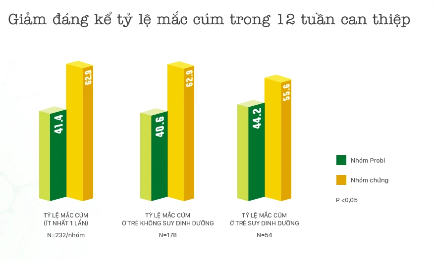 Nghiên cứu lâm sàng Sữa chua uống men sống giúp trẻ phòng cảm cúm, ngừa táo bón