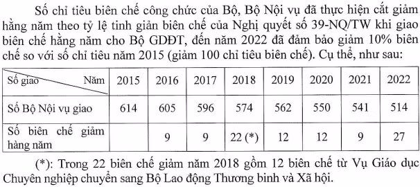 Ngành Giáo dục cũng đã hoàn thành giảm 10% chỉ tiêu, biên chế công chức so với 2015.
