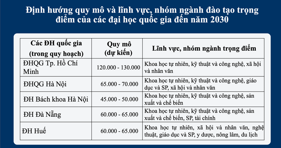 Các đại học quốc gia nằm trong quy hoạch. Các đại học quốc gia nằm trong quy hoạch.