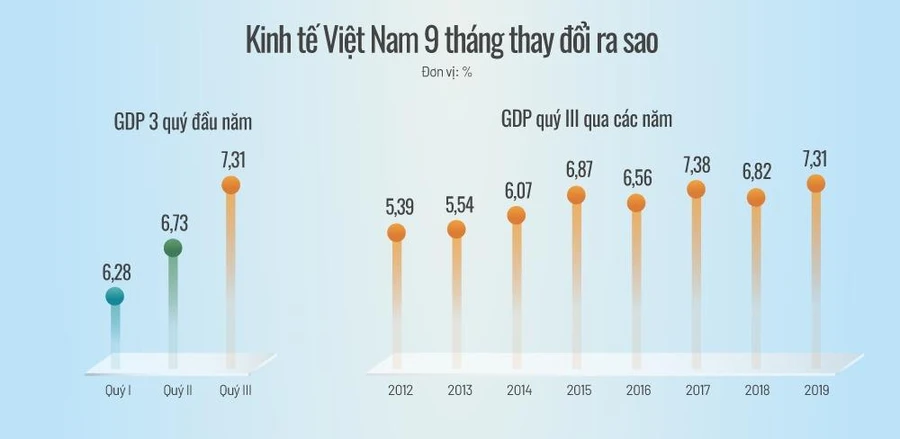 Kinh tế Việt Nam bứt tốc