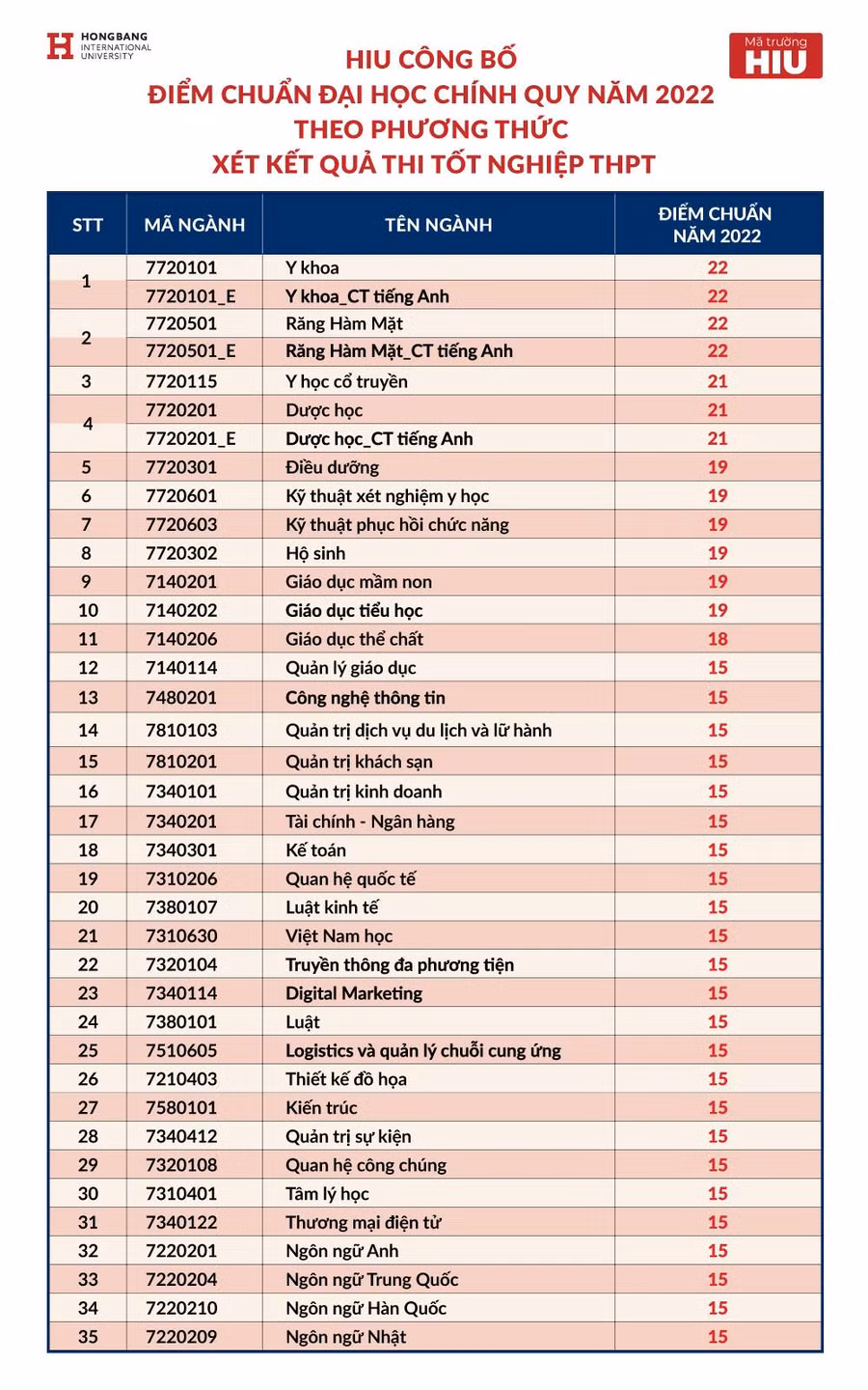 Điểm chuẩn trúng tuyển từng ngành theo điểm thi tốt nghiệp THPT