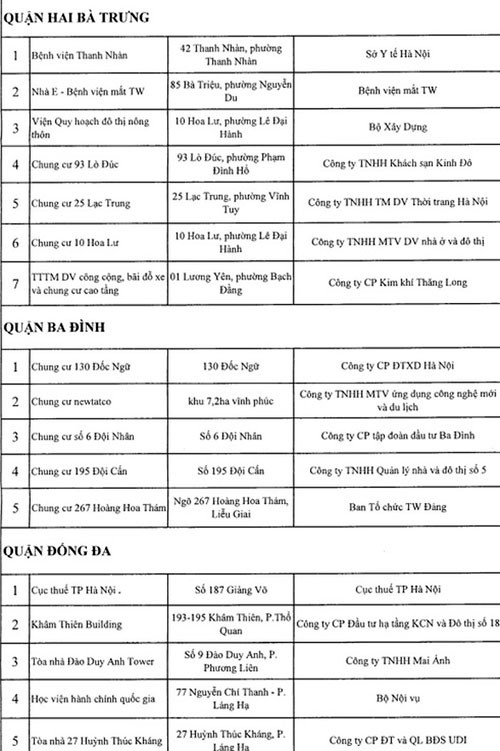 Danh sách 88 toà nhà, chung cư vi phạm PCCC