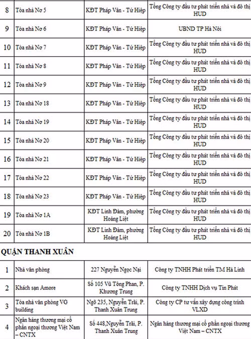 Danh sách 88 toà nhà, chung cư vi phạm PCCC - 4