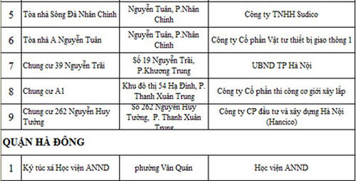 Danh sách 88 toà nhà, chung cư vi phạm PCCC - 5