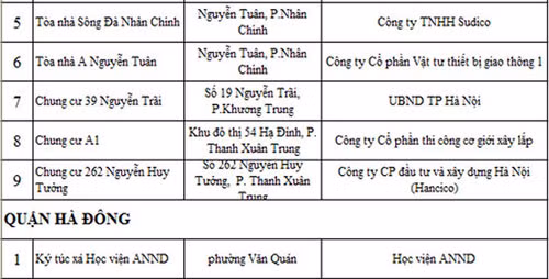 Danh sách 88 toà nhà, chung cư vi phạm PCCC - 5