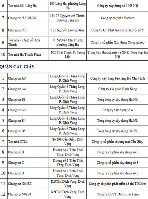 Danh sách 88 toà nhà, chung cư vi phạm PCCC - 1