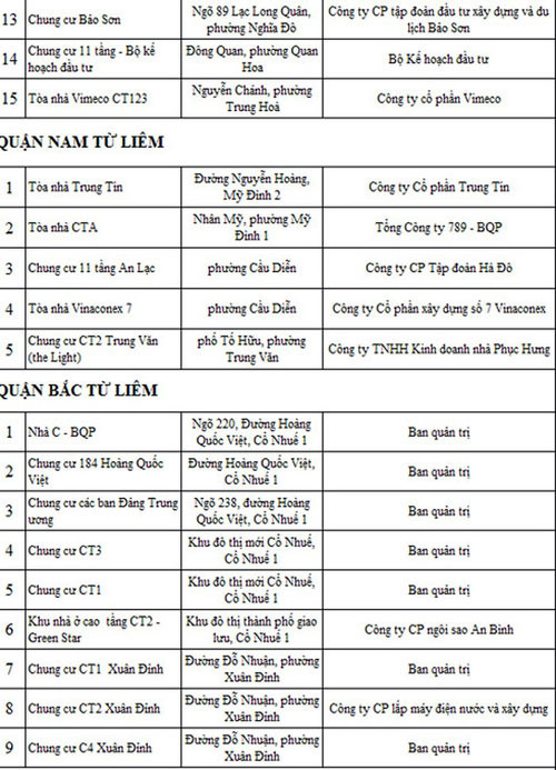 Danh sách 88 toà nhà, chung cư vi phạm PCCC - 2