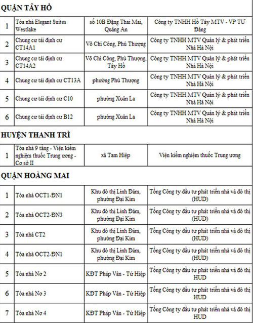 Danh sách 88 toà nhà, chung cư vi phạm PCCC - 3