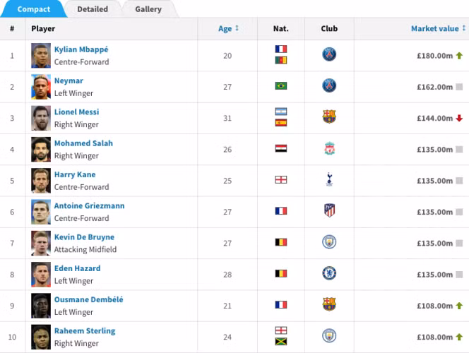 Ronaldo tụt xuống vị trí thứ 16 top 10 cầu thủ đắt giá nhất thế giới ảnh 11