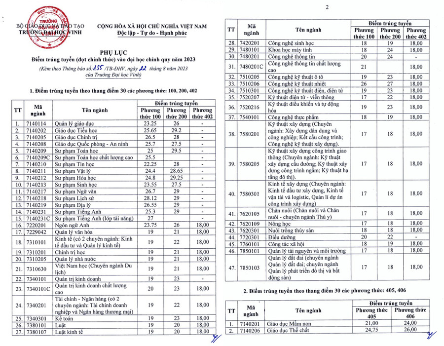 Chi tiết điểm trúng tuyển của các ngành Trường Đại học Vinh năm 2023. (Ảnh: Phạm Tâm)