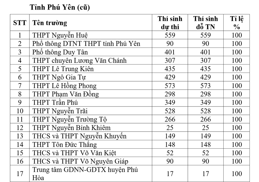 Danh sách các trường THPT và trung tâm GDNN-GDTX thuộc tỉnh Phú Yên (cũ) đỗ 100% tốt nghiệp năm 2025. phu-yen.png