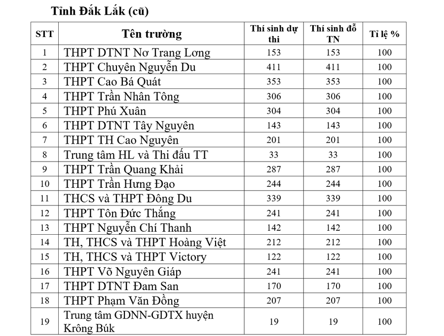 Danh sách các trường THPT và trung tâm GDNN-GDTX thuộc tỉnh Đắk Lắk (cũ) đỗ 100% tốt nghiệp năm 2025. dak-lak-2.png