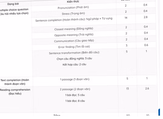 Cấu trúc đề thi Tốt nghiệp THPT môn tiếng Anh.