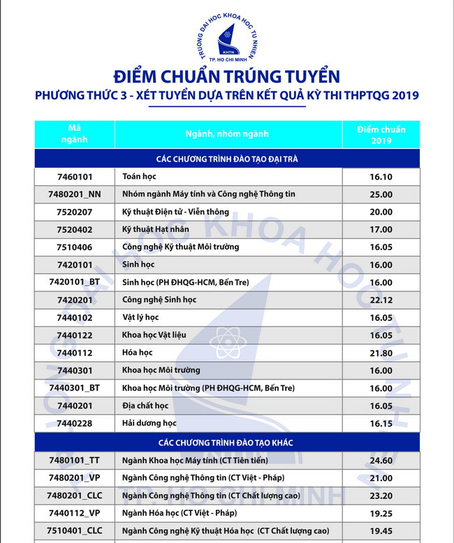 Danh sách điểm vào hệ ĐH các ngành đào tạo của trường năm 2019 Danh sách điểm vào hệ ĐH các ngành đào tạo của trường năm 2019