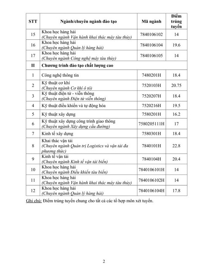 Bảng điểm các ngành đào tạo chất lượng cao