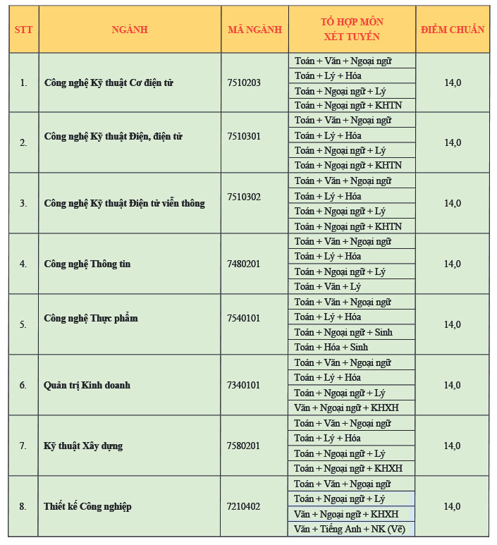 Bảng điểm vào các ngành Bảng điểm vào các ngành