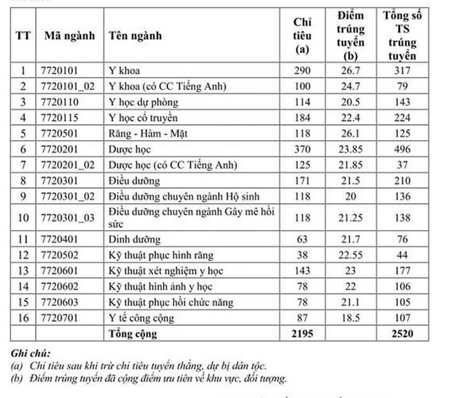 Điểm chuẩn vào các hệ ngành đào tạo năm 2019. Điểm chuẩn vào các hệ ngành đào tạo năm 2019.