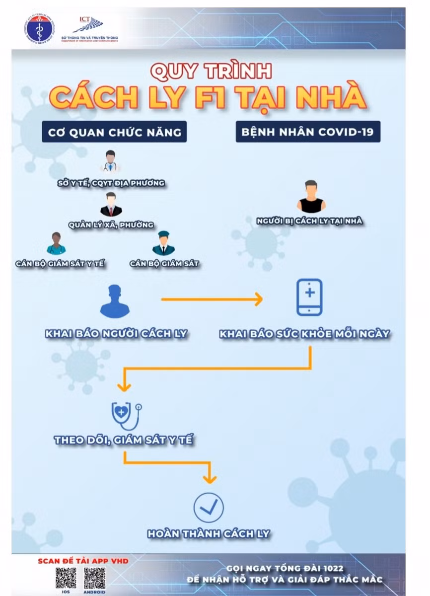TP.HCM ứng dụng công nghệ thông tin trong quản lý, giám sát cách ly F1 tại nhà ảnh 1