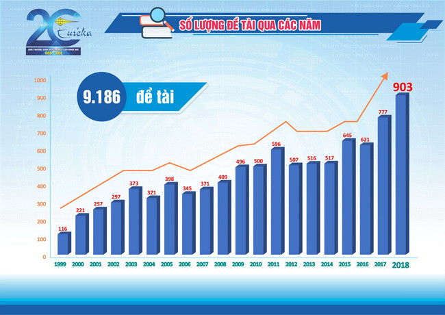 Biểu đồ số lượng đề tài tham gia Euréka qua các năm. Biểu đồ số lượng đề tài tham gia Euréka qua các năm.