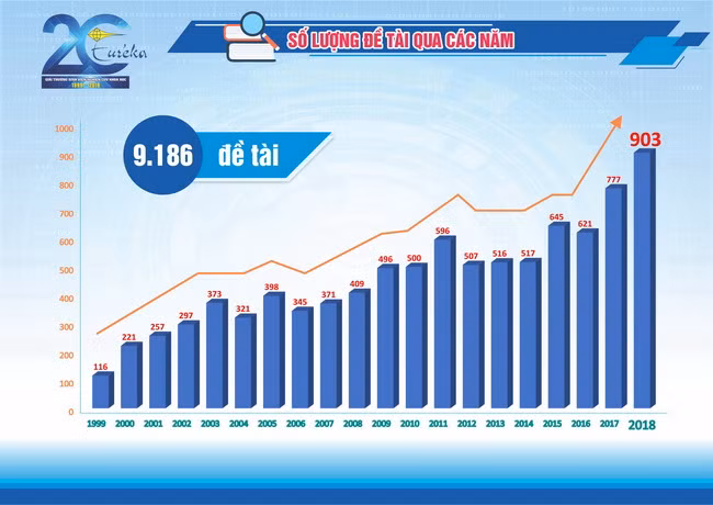 Biểu đồ số lượng đề tài tham gia Euréka qua các năm.