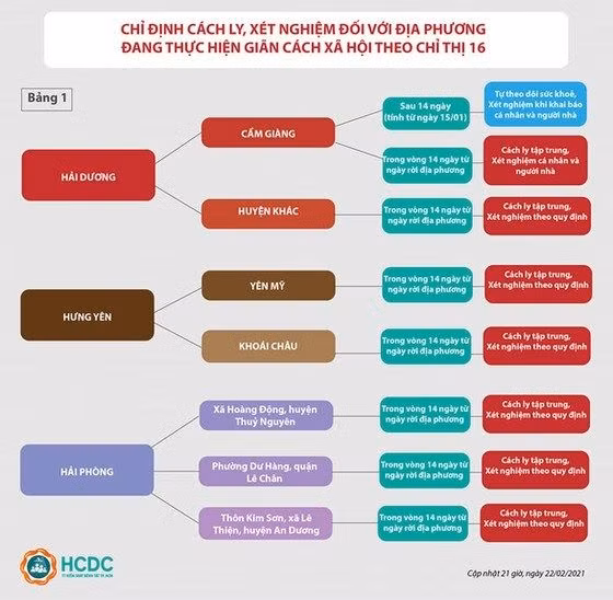 HCDC thông báo cách ly tập trung, xét nghiệm người đến từ các địa phương đang thực hiện giãn cách xã hội theo chỉ thị 16 khi đến TPHCM