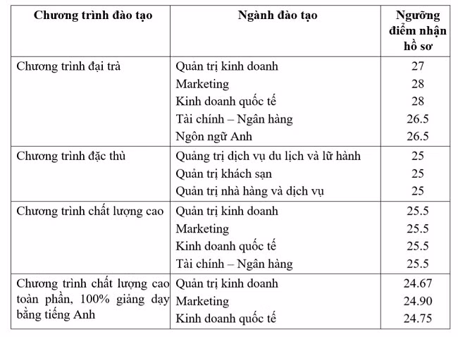 Ngưỡng điểm nhận hồ sơ và các ngành đào tạo của Trường ĐH Tài Chính - Marketing.