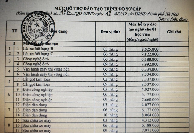 Phụ lục hỗ trợ đào tạo nghề kèm theo quyết định số 4285/QĐ-UBND.