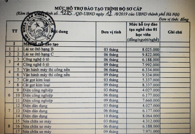 Phụ lục hỗ trợ đào tạo nghề kèm theo quyết định số 4285/QĐ-UBND.