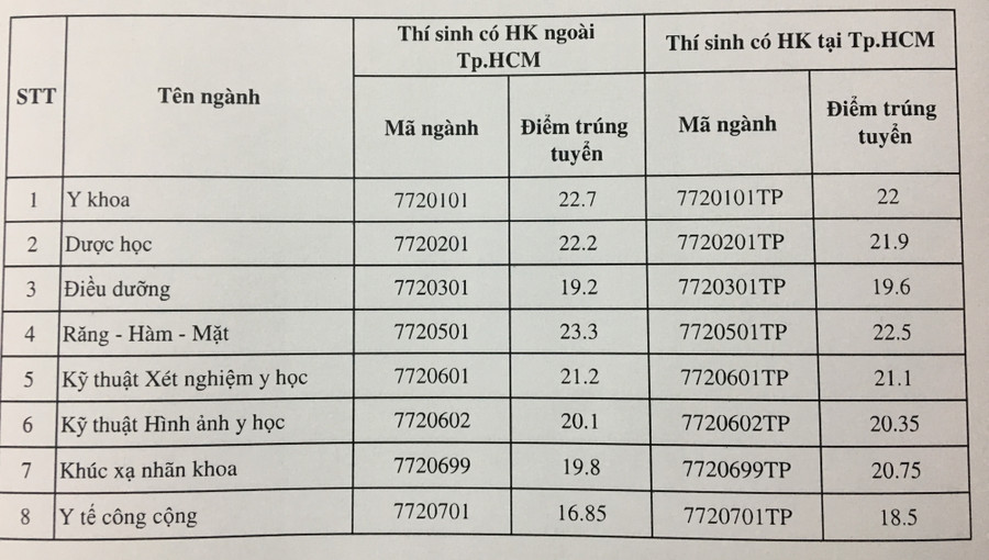 Điểm trúng tuyển ĐH hệ chính quy năm 2018 Điểm trúng tuyển ĐH hệ chính quy năm 2018