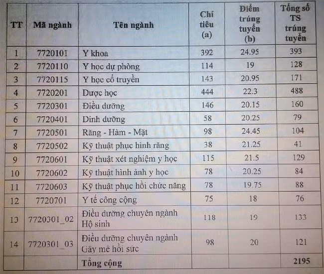 Bảng điểm trúng tuyển hệ ĐH chính quy năm 2018