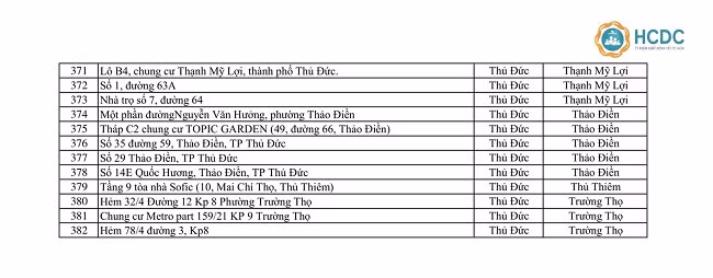 Chi tiết 382 điểm phong tỏa phòng chống dịch Covid-19 ở TP Hồ Chí Minh ảnh 8