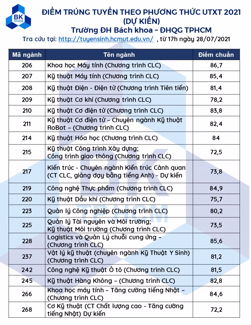 Trường ĐH Bách khoa công bố điểm trúng tuyển theo phương thức ưu tiên xét tuyển ảnh 2