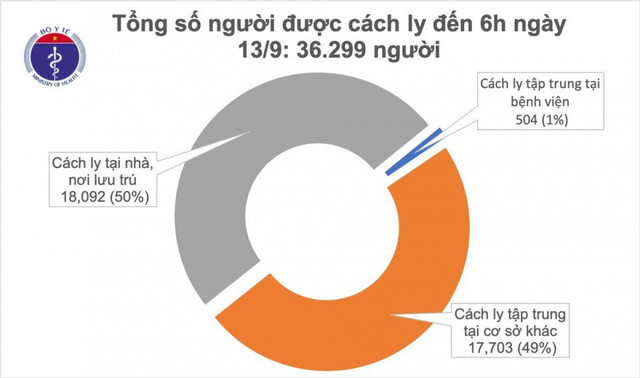 Sáng 13/9, Việt Nam không có ca mắc COVID-19 mới - Ảnh 1. Sáng 13/9, Việt Nam không có ca mắc COVID-19 mới - Ảnh 1.