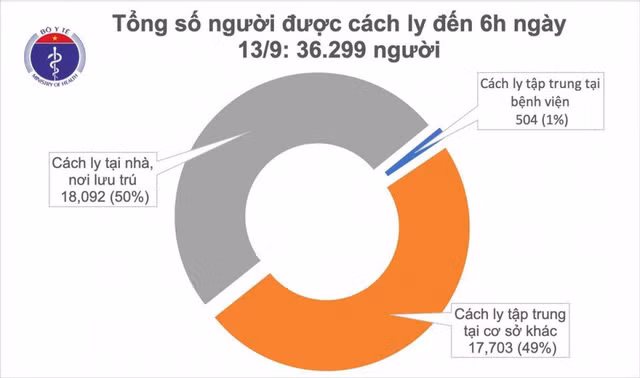 Sáng 13/9, Việt Nam không có ca mắc COVID-19 mới - Ảnh 1.
