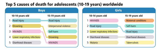 5 nguyên nhân tử vong hàng đầu ở tuổi vị thành niên theo giới tính và độ tuổi (TCYTTG-2015) 5 nguyên nhân tử vong hàng đầu ở tuổi vị thành niên theo giới tính và độ tuổi (TCYTTG-2015)