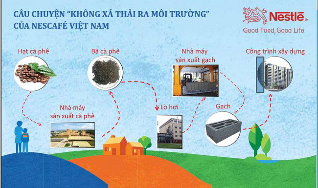 Hành trình từ hạt cà phê đến viên gạch xây dựng làm từ cát thải sản xuất cà phê Hành trình từ hạt cà phê đến viên gạch xây dựng làm từ cát thải sản xuất cà phê