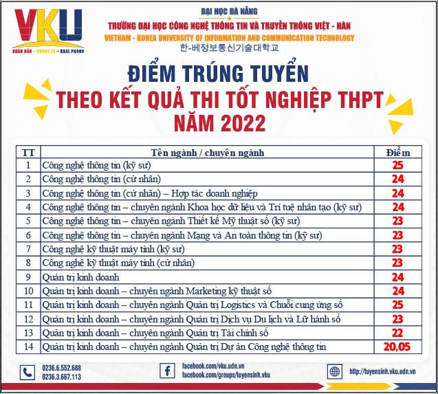 Điểm trúng tuyển theo kết quả thi tốt nghiệp THPT năm 2022 của Trường VKU. Điểm trúng tuyển theo kết quả thi tốt nghiệp THPT năm 2022 của Trường VKU.