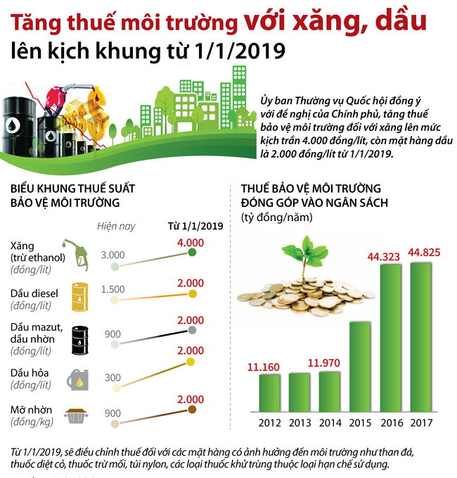 Biểu đồ tăng thuế môi trường đối với xăng-dầu. Biểu đồ tăng thuế môi trường đối với xăng-dầu.