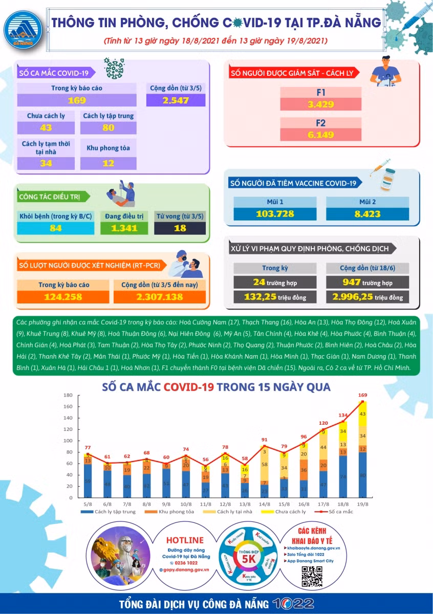 Thông tin tình hình phòng chống dịch ở TP Đà Nẵng.
